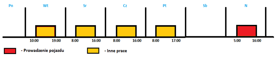 Zaświadczenie nr 1 do godziny 10:00 we wtorek Zaświadczenie nr 2 od 10:00 we wtorek do 19:00 we wtorek Zaświadczenie nr 3 od 19:00 we wtorek do 08:00 w