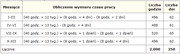 Wymiar czasu pracy w 2014
