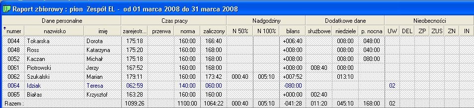 Wybieramy go z menu kontekstowego ustawiając się na nazwie grupy, wydziału lub na nazwie zakładu pracy w Panelu sterującym. Raport obejmuje ustawiony w polu Okres zakres dat (standardowo miesiąc).