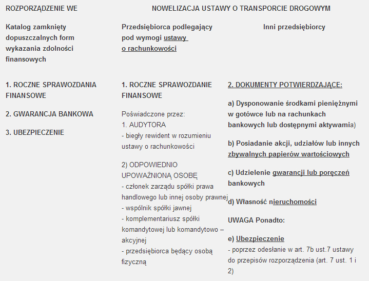 Ponadto: - po pierwsze podmioty, które chcą swoją zdolność finansową potwierdzić w formie sprawozdania finansowego, będą mogli to uczynić jedynie, wówczas gdy sprawozdanie będzie sporządzenie według