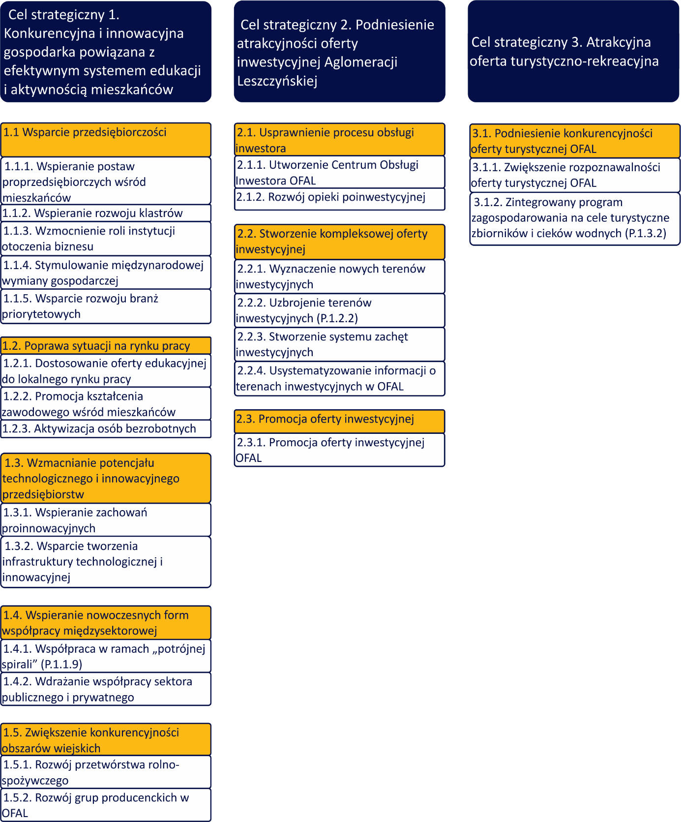 Ryc. 89 Schemat strategii - cele strategiczne (granatowe), cele szczegółowe (żółte) programy (białe) Realizacja wskazanych celów przebiegać będzie na