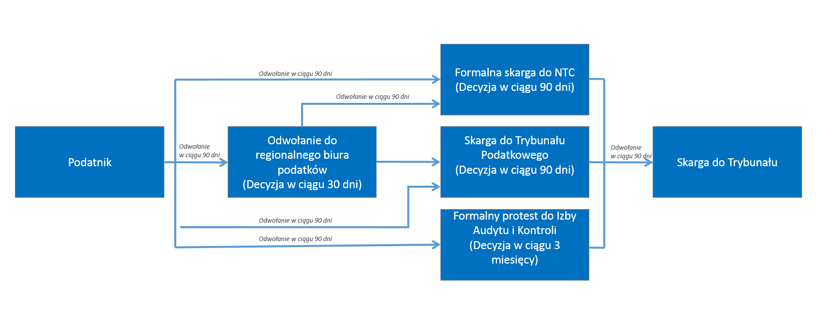 System poboru podatków i odwołań od decyzji podatkowych w Korei Południowej W Korei Południowej od 1966 r.