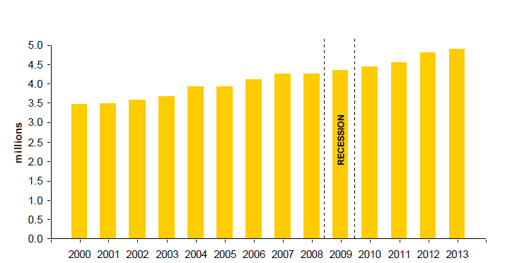 Podmioty gospodarcze w sektorze prywatnym w Wielkiej Brytanii 11 Wykres 2. Liczba podmiotów gospodarczych sektora prywatnego w Wielkiej Brytanii w latach 2000-2013.