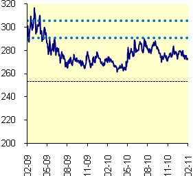 EUROMONITOR Kryteria konwergencji* Inflacja HICP (średnia 12-mies.): 2,43% (grudzień 2010) Długookresowe stopy procentowe (średnia 12-mies.