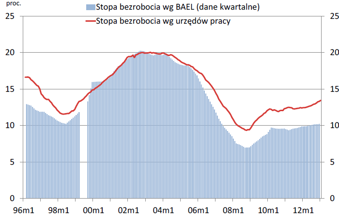 Stopa bezrobocia rejestrowanego oraz wg BAEL MPiPS, marzec 2013: Liczba