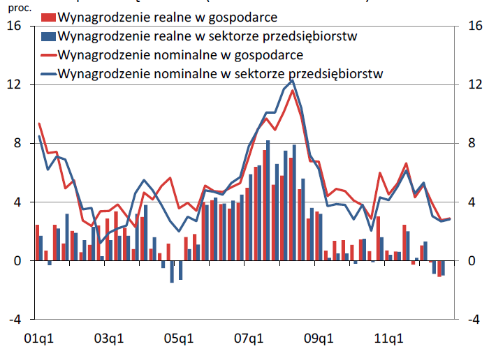 Wzrost (r/r) wynagrodzeń Źródło: