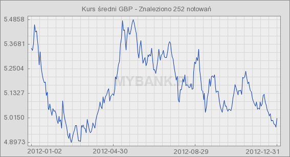 Sprawozdanie z działalności Grupy Kapitałowej za 2012 Osłabienie się złotego w relacji do walut obcych w drugim półroczu przyczyniło się do zwiększenia średniej prowizji realizowanej na jednym