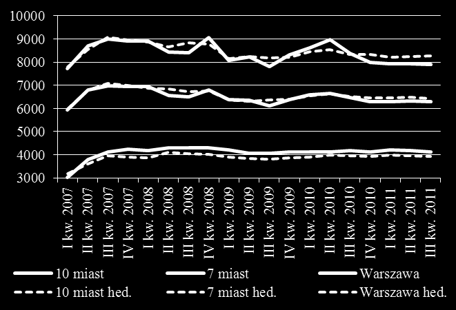 Figure 6 Transakcyjna cena średnia a cena korygowana indeksem hedonicznym RW Figure 7 Transakcyjna cena średnia a cena korygowana indeksem hedonicznym RW Źródło: opracowanie własne na podstawie