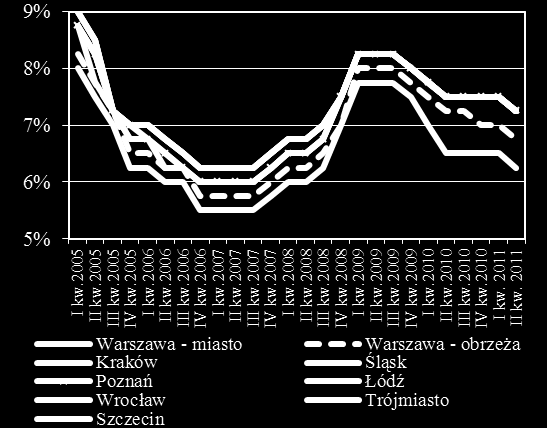 Figure 75Roczna podaż nowej powierzchni biurowej w Warszawie (w m kw.) Figure 76Wskaźnik pustostanów w poszczególnych częściach Warszawy Uwaga: Dane za 2011 są prognozą; Źródło: Jones Lang LaSalle.