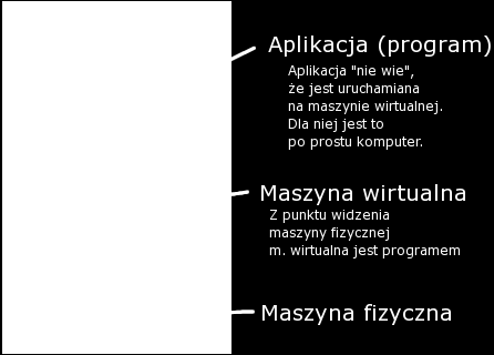 Koncepcja maszyny wirtualnej. Maszyna wirtualna (ang. virtual machine, VM) to ogólna nazwa dla programów tworzących środowisko uruchomieniowe dla innych programów.