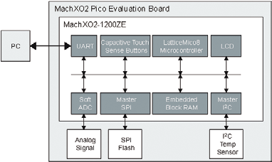 Projektowanie PLD/FPGA z zestawem Lattice MachXO2 Pico Development Kit Zestaw ewaluacyjny MachXO2 Pico Wraz z wprowadzeniem na rynek układów MachXO2, firma Lattice zaoferowała również dwa zestawy