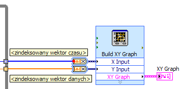 Rys. 3.5 Sposób włączenia indeksacji wymaganej do skonfigurowania wejść XYGraph. Rys. 3.6 Sposób podłączenia XYGraph Porównaj kształt wykresów XYGraph z Waveform Chart. Skomentuj wyniki obserwacji.