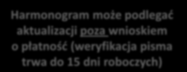 Harmonogram płatności Przed przekazaniem kolejnej transzy środków Harmonogram może podlegad aktualizacji we wniosku o płatnośd Harmonogram może podlegad aktualizacji poza wnioskiem o płatnośd