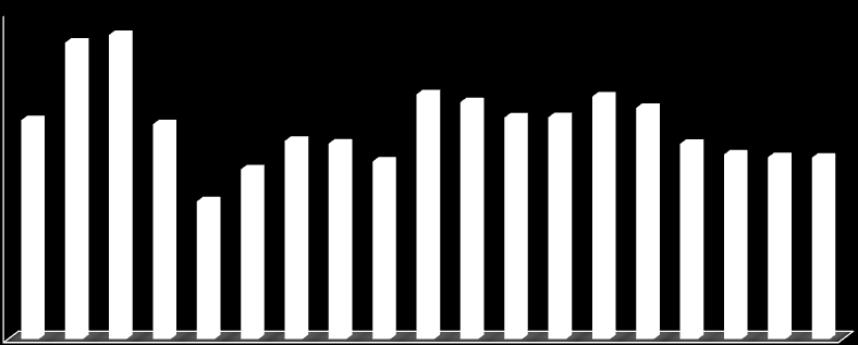 7,609 9,376 12,089 11,867 10,945 10,804 9,809 10,789 10,200 10,044 10,021 13,523 13,091 12,237 12,252 13,395 12,774 16,369 16,803 Rozwój rynku kredytów hipotecznych - nowe umowy w mld PLN 18 16 14 12