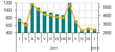 Program Rodzina na swoim 2011 r. był rokiem istotnych zmian w programie Rodzina na swoim, a jednocześnie dużego popytu na ten produkt. W 2011 r. udzielono ponad 51,3 tys.