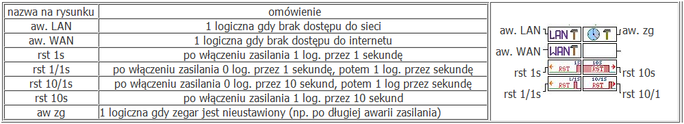 = 0. Dwa rejestry o nazwach i Przepełnienie 0 Przepełnienie 1 powiązane są z wyjściami o tych samych nazwach. Wyjścia te są aktywowane gdy stan licznika jest równy lub większy zawartości rejestrów.