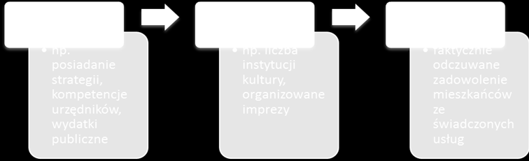 Źródło: opracowanie własne. Pomiar produktów ma charakter uzupełniający w stosunku do głównego celu badania tj.