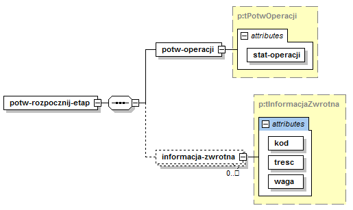 Komunikat z potwierdzeniem rozpoczęcia etapu SSO - sso_p_rozp_etap (wersja 2.