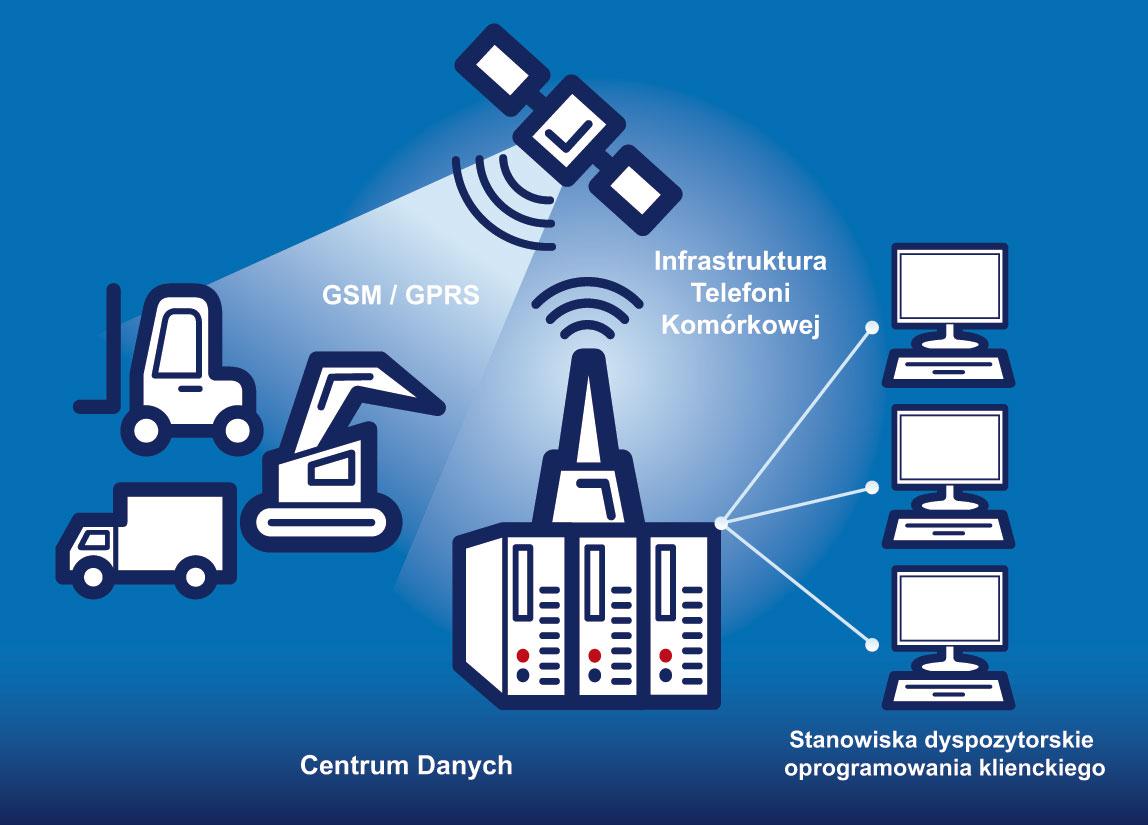 Telematyka i telemetria Projekty informatyczne wspierane telematyką oraz technologiami zdalnych identyfikacji, a także aplikacje projektowane zgodnie z indywidualną specyfikacją klienta stanowią