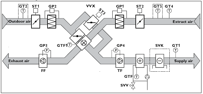 1.3 Układ technologiczny centrali Centrala z wymiennikiem rotacyjnym w systemie CAV (stały wydatek) Centrala z wymiennikiem płytowym (krzyżowym) w systemie CAV (stały wydatek) FF Wentylator wyciągowy