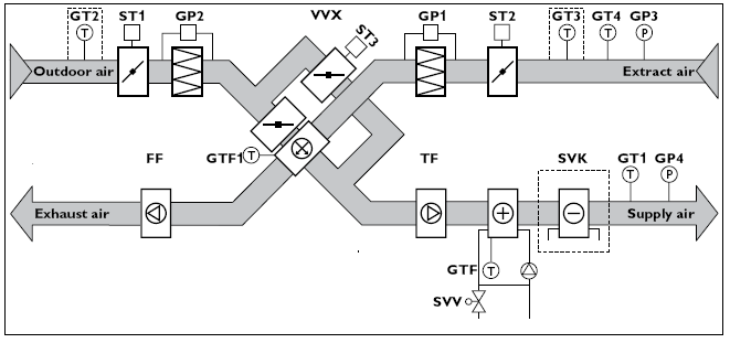 Centrala z wymiennikiem rotacyjnym w systemie VAV (stałe ciśnienie) Centrala z wymiennikiem płytowym (krzyżowym) w systemie VAV (stałe ciśnienie) FF Wentylator wyciągowy TF Wentylator nawiewny GT1