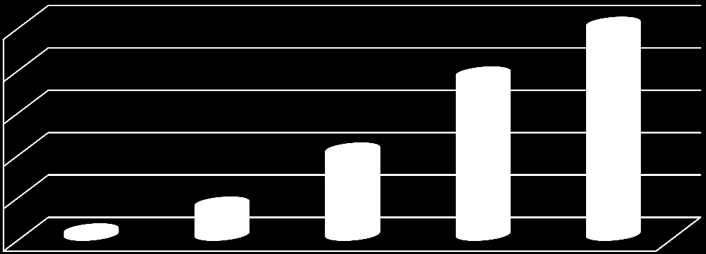 Altus TFI S.A. Dynamiczny rozwój od momentu rozpoczęcia zarządzania pierwszymi funduszami w 2009 roku 35 30 25 20 15 10 5 0 Zarządzane fundusze 31 22 11 4 12.2009 12.