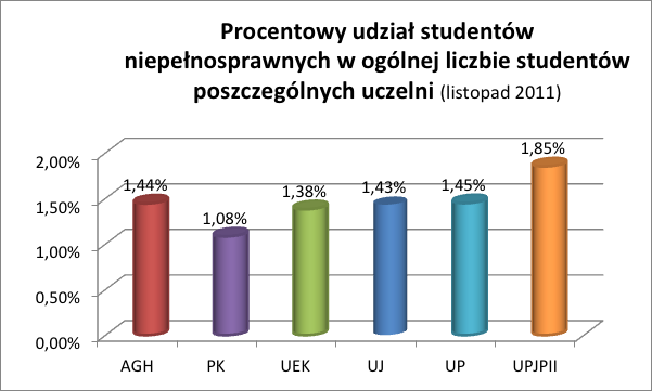 WARTO WIEDZIEĆ Krakowskie uczelnie dla studentów niepełnosprawnych Osoby niepełnosprawne w coraz większym stopniu podejmują naukę na uczelniach wyższych. Jest to spowodowane m.in.