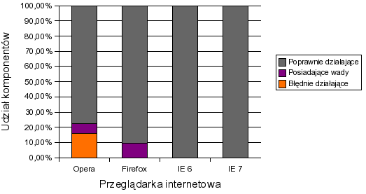 Tabela 6.7: Poprawność działania komponentów Triniadad Przeglądarka internetowa Liczba punktów Internet Explorer 6.0 SP2 62 Internet Explorer 7.0.6000.16441 62 Firefox 2.0.0.3 59 Opera 9.