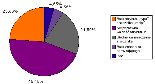 Rysunek 6.6: Udział błędów określonego typu w komponentach Trinidad W wyniku przeprowadzonych testów okazało się, iż znalezione błędy w ponad 95% należą do jednej z czterech grup. Rysunek 6.