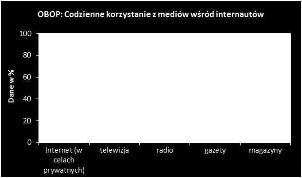 Według OBOP, w ubiegłym roku 89% internautów codziennie korzystało z Internetu w celach prywatnych.