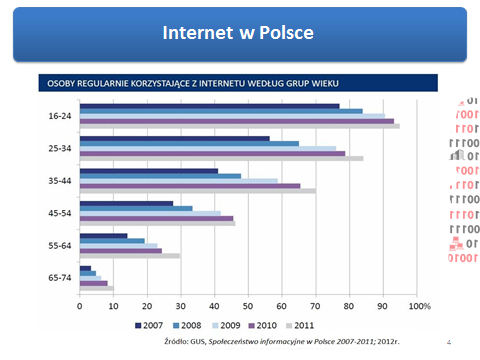 najmłodsi osiągnęli rekordowe wyniki, jeśli chodzi o regularność korzystania z internetu.