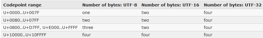 UNICODE encoding UTF-8 an 8-bit variable-width encoding which maximizes compatibility