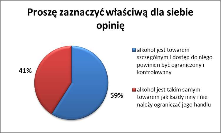 Znacznie większą świadomość tego zjawiska mają kobiety aż 80% z nich wie, że alkohol jest tak samo szkodliwy, bez względu na to, w jakim napoju alkoholowym się znajduje.