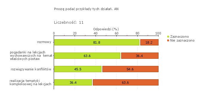 higienistkę szkolną. W ramach profilaktyki w szkole prowadzone są liczne działania antydyskryminacyjne wśród uczniów, takie jak: rozmowy, pogadanki, filmy edukacyjne.