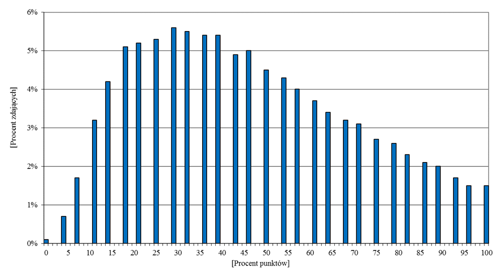 4. Podstawowe dane statystyczne Wyniki uczniów Wykres 1. Rozkład wyników uczniów Tabela 4.