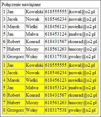 PHP - dostęp do danych Jeżeli chcemy mieć pełniejszą kontrolę nad danymi możemy przypisać każdą z kolumn odpowiednim zmiennym: mysql_free_result( $wynik ); $wynik = mysql_query($zapytanie,