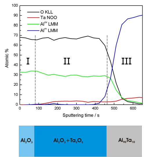 Intensity / cps Rys. 11. Profil składu chemicznego warstwy tlenkowej wytworzonej na powierzchni stopu amorficznego Al 70 Ta 30 w wyniku polaryzacji anodowej (V max =25V) w roztworze buforu boranowego.