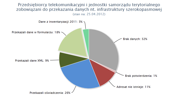 To już druga inwentaryzacja 20 kwietnia 2012 UKE zakończył proces Inwentaryzacji za 2011 Do przekazania danych o posiadanej infrastrukturze, budynkach umożliwiających kolokację, zrealizowanych i