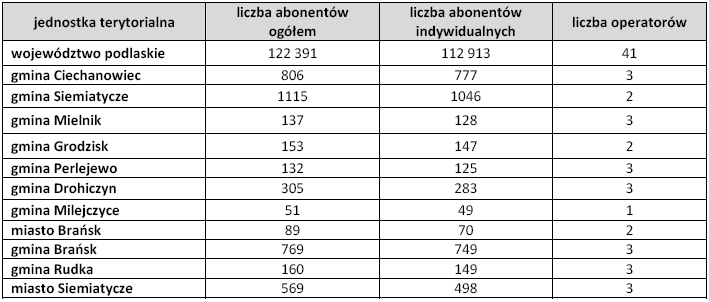 W zakresie dostępu do podstawowych urządzeń związanych z rozwojem społeczeństwa informacyjnego w województwie podlaskim odnotowywany jest ciągły wzrost. Jest on jednak ciągle niewystarczający.