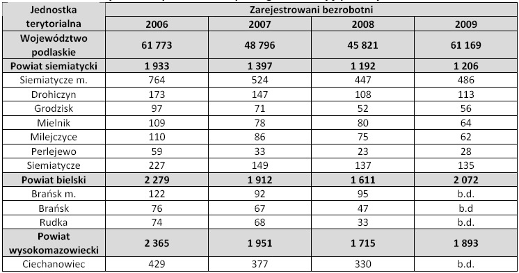 Tabela 5 Liczba zarejestrowanych bezrobotnych w gminach objętych Projektem w latach 2006-2009 Źródło: Opracowanie własne na podstawie danych GUS oraz http://pup.