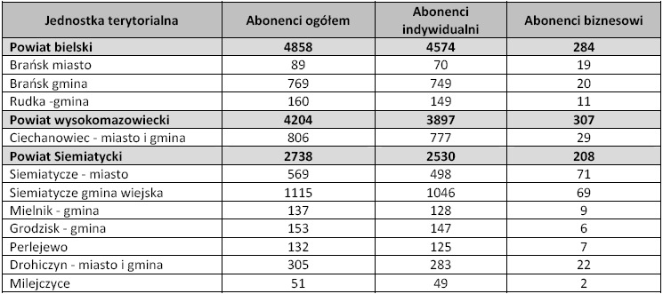 Natomiast najwięcej gospodarstw domowych nie posiadających dostępu do Internetu jest w powiecie siemiatyckim - 78,99% oraz bielskim - 70%.