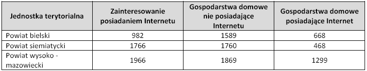 Tabela 7 Dostęp do Internetu w gospodarstwach domowych. Źródło: Opracowanie własne na podstawie danych ze strony Społeczeństwo Informacyjne Województwa Podlaskiego, Dokument elektroniczny http://si.