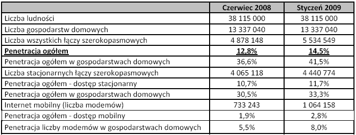 Wykres 2 Penetracja usługi szerokopasmowego dostępu do Internetu, XII 2008 r.