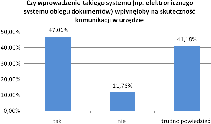 Sposobem jego usprawnienia może być elektroniczny obieg dokumentów. Na pytanie o jego wprowadzenie blisko połowa badanych odpowiedziała pozytywnie.