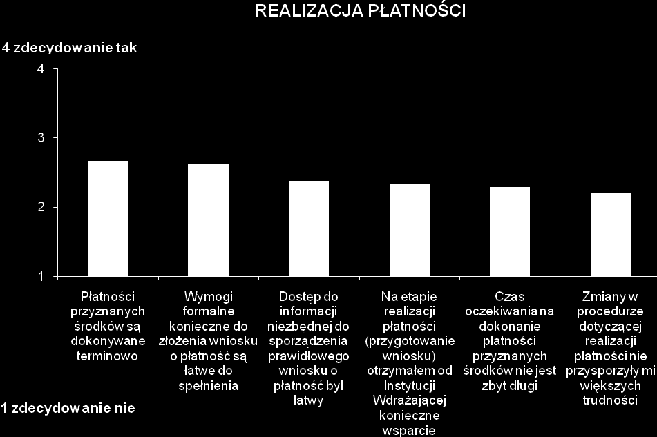 regionalnych priorytetów PO KL w województwie Świętokrzyskim. Prawie 90% ankietowanych beneficjentów zgodziło się ze stwierdzeniem, że czas oczekiwania na ocenę wniosku jest zbyt długi.