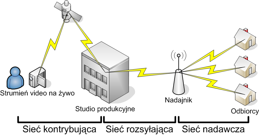 nawet oznacza to słabą jakość. Ważne jest również, aby usługa wideokonferencji jak najmniej obciążała sieć. 1.1.3.