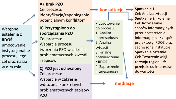 Celem spotkań było wsparcie tworzenia planów zadań ochronnych w zakresie kwestii spornych i konfliktowych. Proces został zaplanowany zgodnie z przedstawionym schematem (rys. 6.