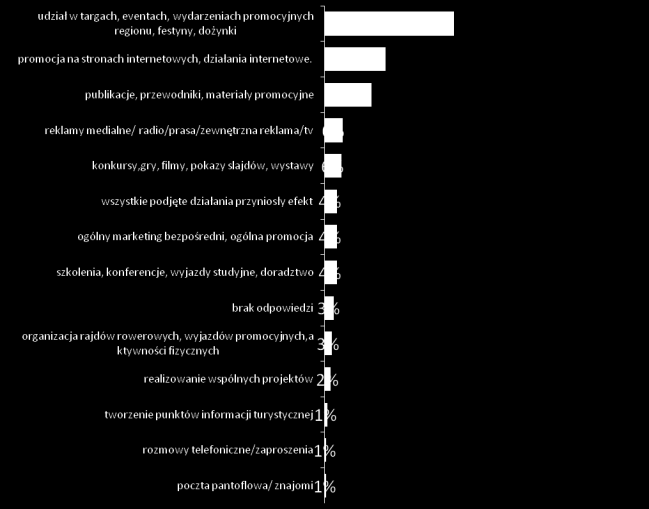 Charakterystyka kanałów i narzędzi komunikacji marketingowej turystyki wiejskiej Identyfikacja oraz ocena działań promocyjno-informacyjnych Opinie na temat skuteczności działań