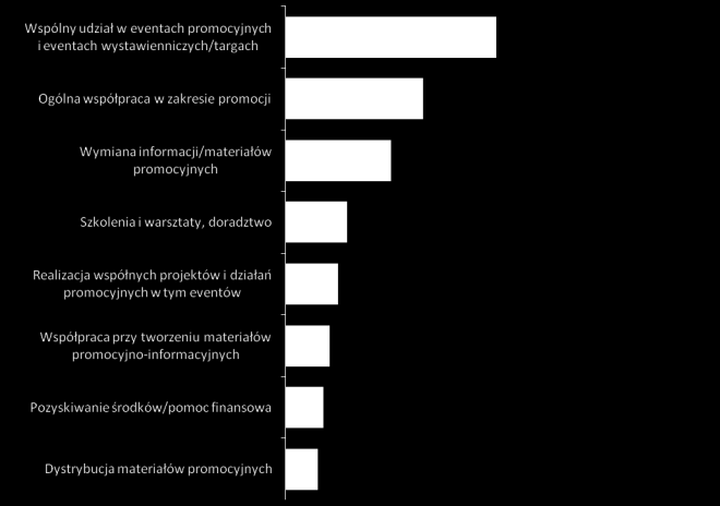 Sposoby wykorzystania instrumentów komunikacji marketingowej turystyki wiejskiej Współpraca i koordynacja w zakresie działań promocyjnoinformacyjnych Współpraca z