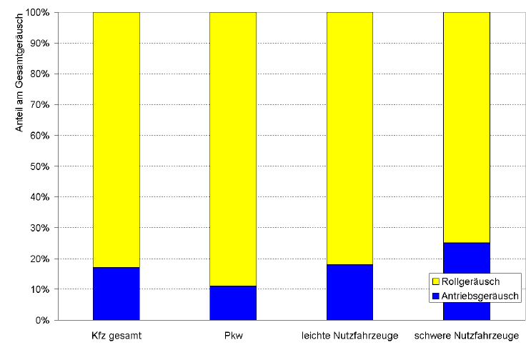 Udział hałasu od opon i hałasu od silnika w całkowitym hałasie Źródło: LfU Baden-Württemberg, 2004 Hałas od opon Hałas od opon Hałas od